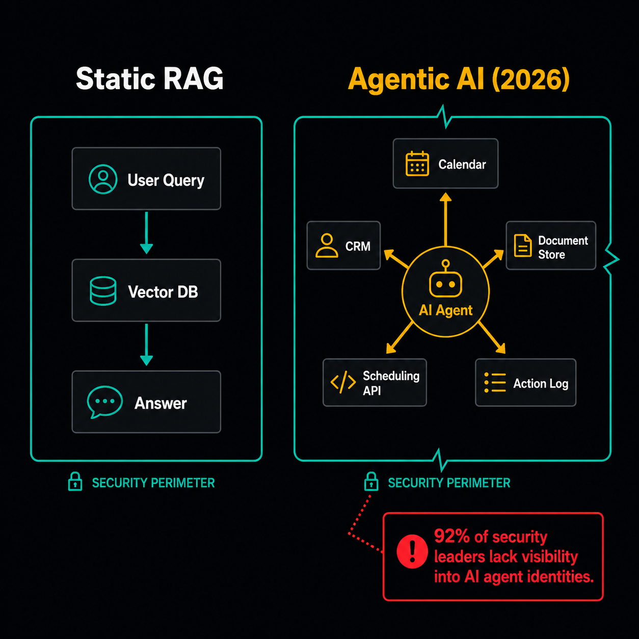 Before/after annotated concept — static RAG controlled single data flow vs agentic AI multiple unauditable access paths