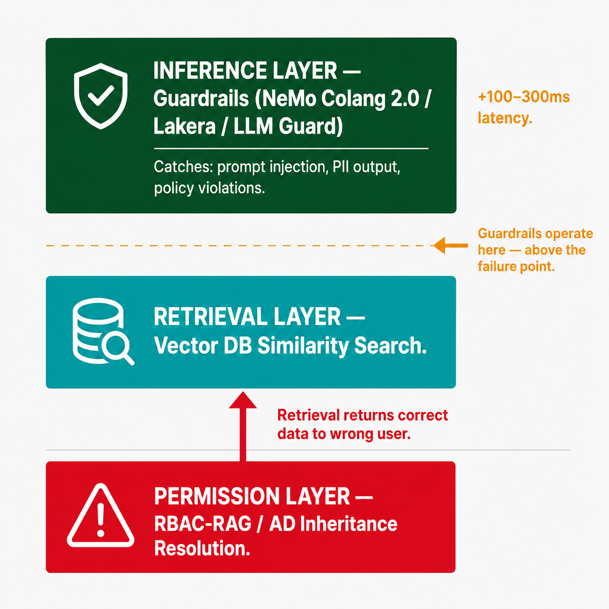 Architecture stack showing guardrails at inference layer above the permission failure at retrieval layer — two distinct failure modes