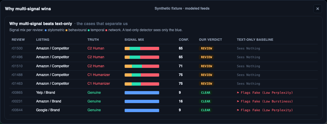 Eight illustrative synthetic rows compare signal bars and REVIEW or CLEAR routes with the local text-only baseline.