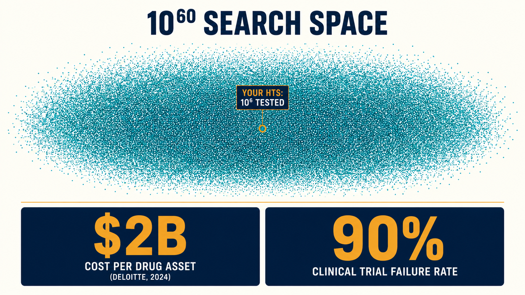 Infographic comparing 10^60 chemical search space to 10^6 HTS coverage, with $2B drug development cost and 90% failure rate