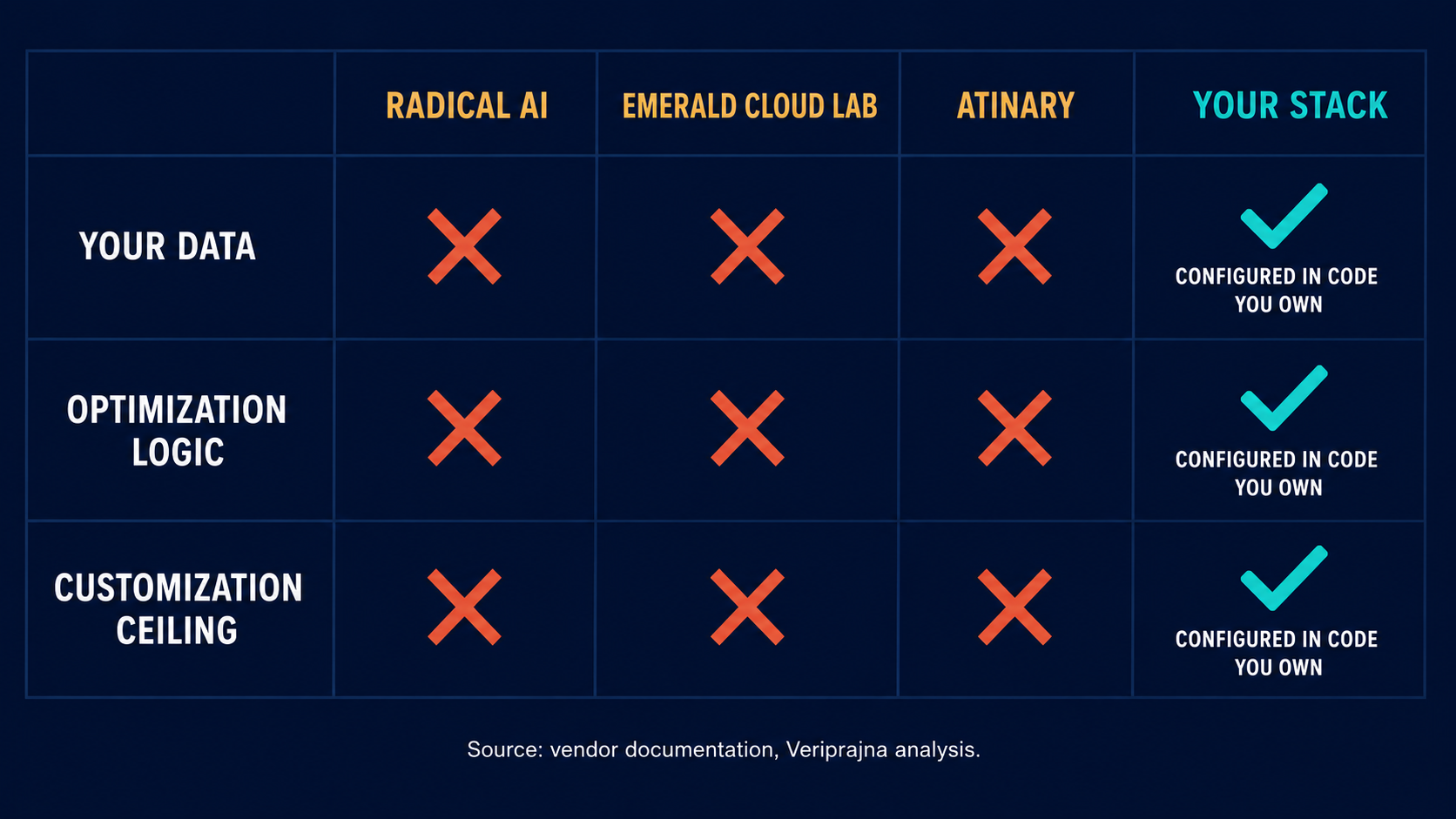 Comparison matrix showing what Radical AI, Emerald Cloud Lab, Atinary keep versus what a custom SDL stack returns to the lab