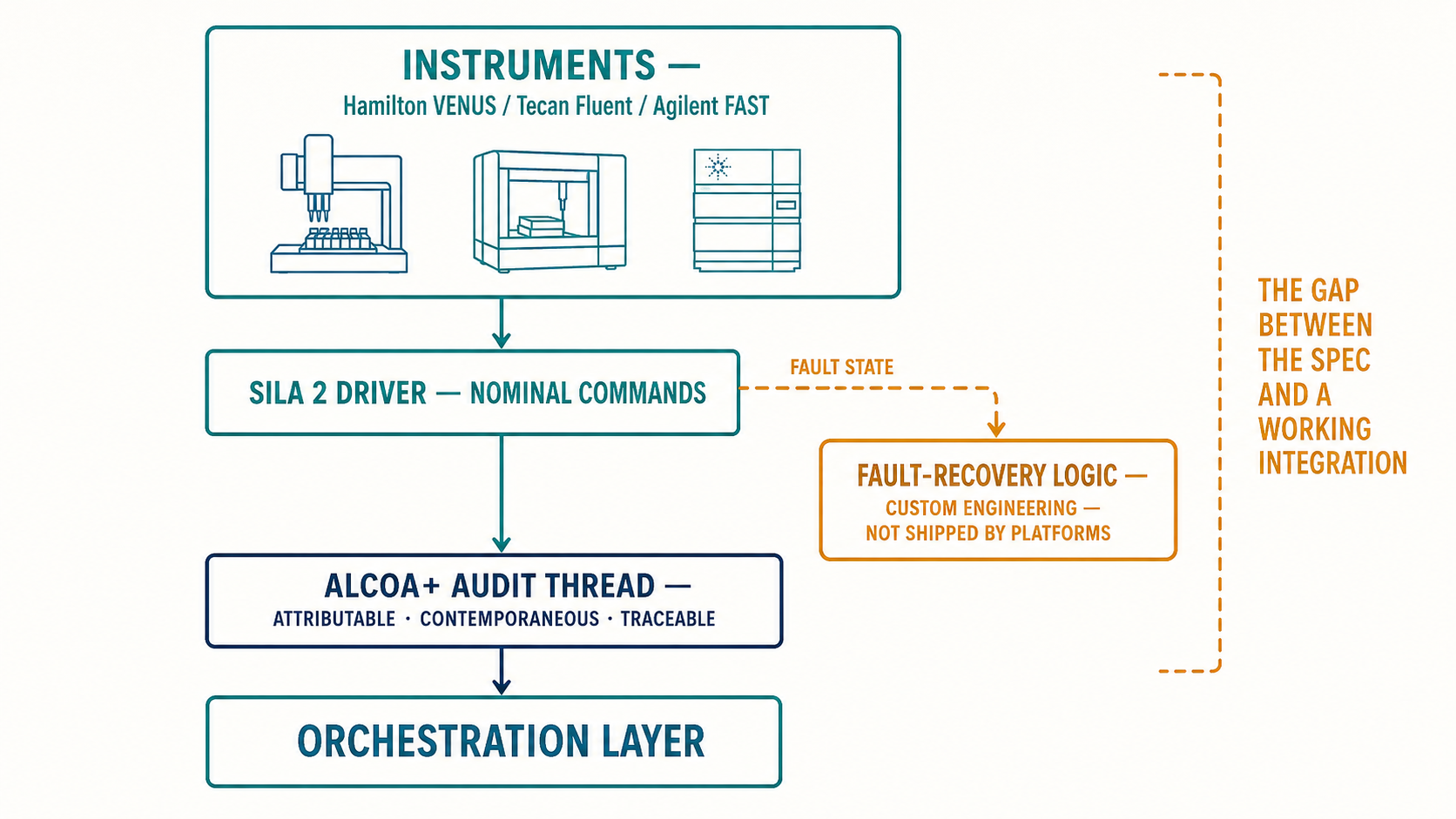 Architecture diagram of SiLA 2 stack from instruments to ALCOA+ audit thread with fault-recovery engineering gap labeled