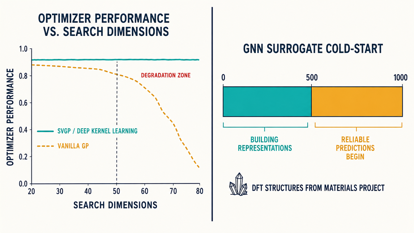 Dual diagram: vanilla GP-BO degrading past 50 dimensions vs SVGP, and GNN surrogate cold-start threshold at 500-1000 DFT structures