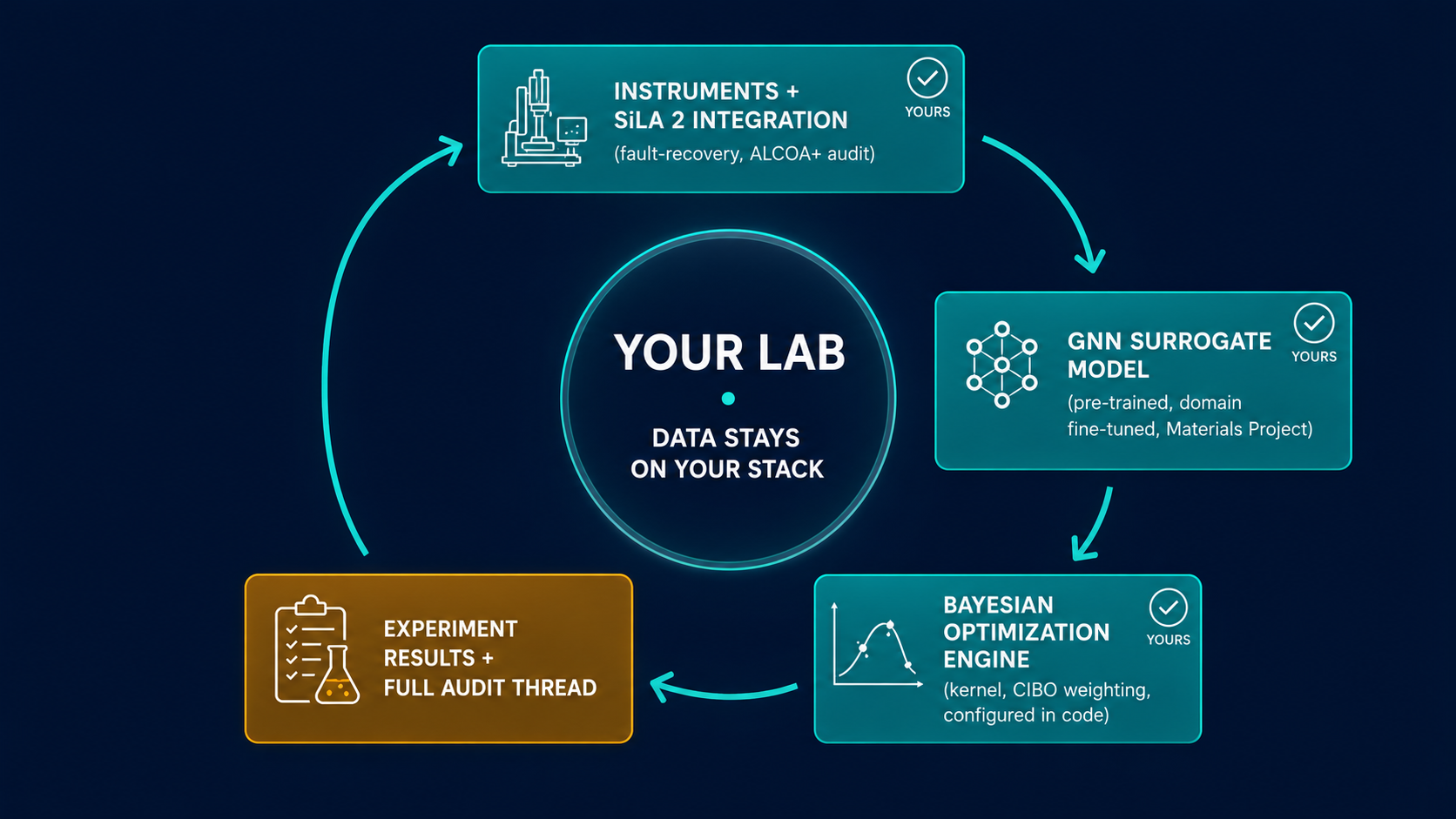 Circular architecture diagram of closed-loop SDL stack — instruments, GNN surrogate, BO engine, audit thread — all labeled as lab-owned