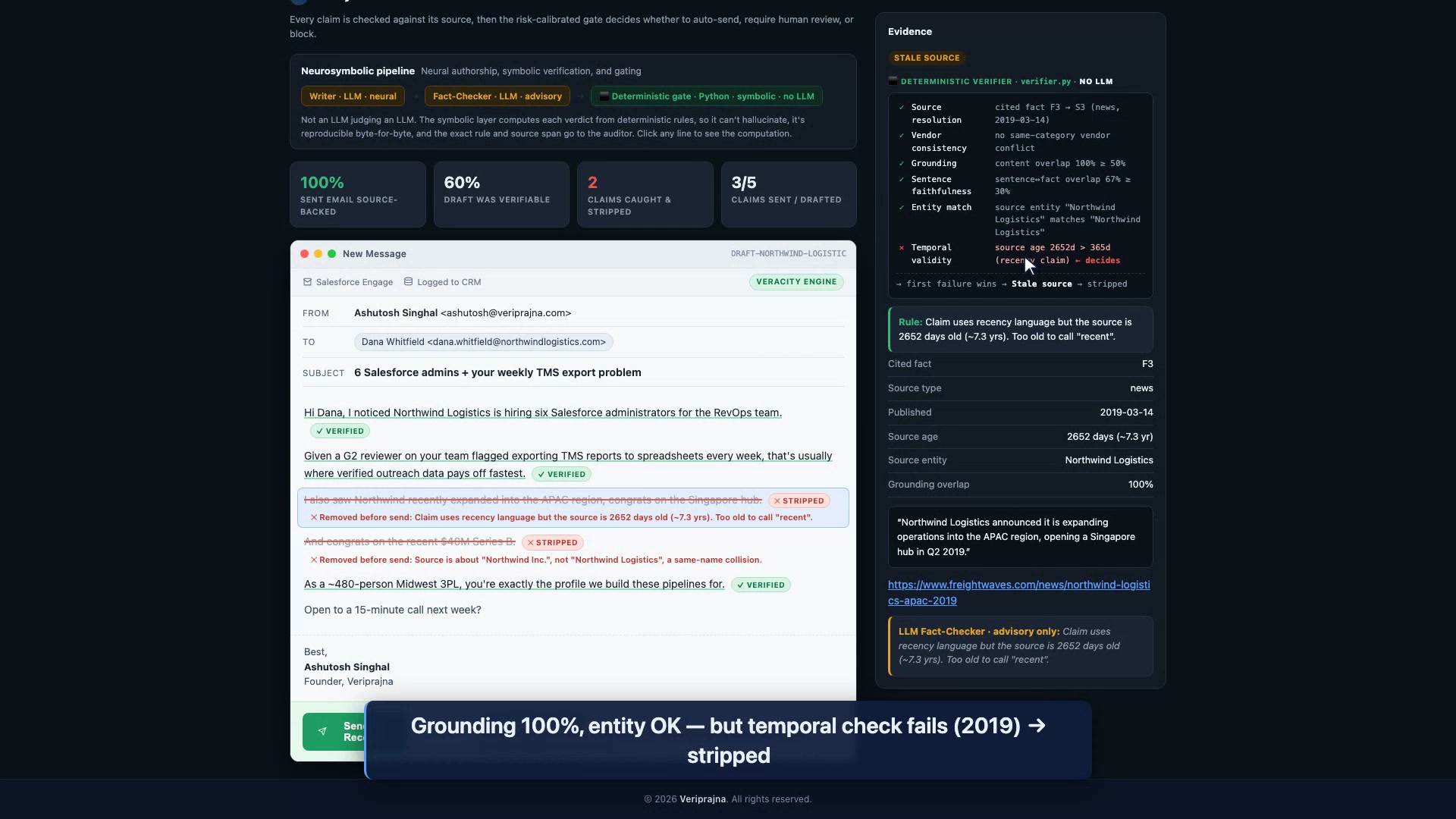 Evidence panel showing grounding at 100 percent and the entity check passing while temporal validity fails at source age 2,652 days over the 365-day ceiling, marking the 2019-dated APAC claim stale and stripping it before send.