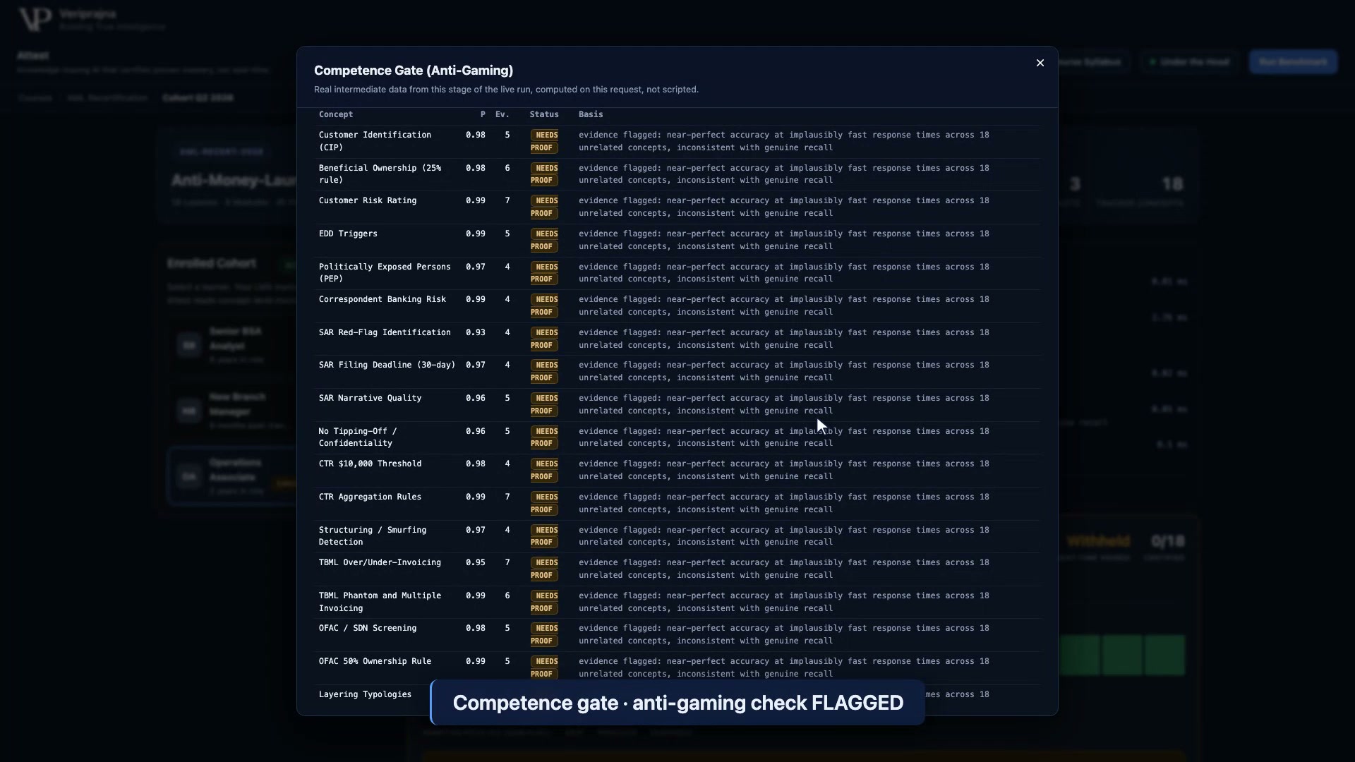The competence gate inspection panel listing all 18 concepts, each with a high mastery probability between 0.93 and 0.99 but a NEEDS PROOF status, and the basis line 