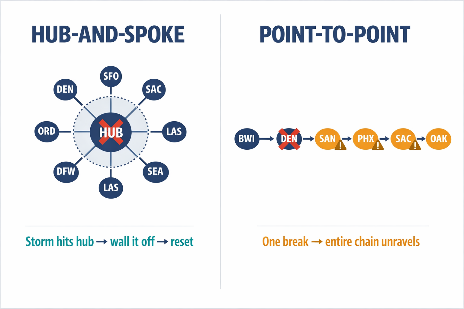 Side-by-side comparison diagram showing how hub-and-spoke networks contain disruptions versus how point-to-point networks suffer cascading failures.