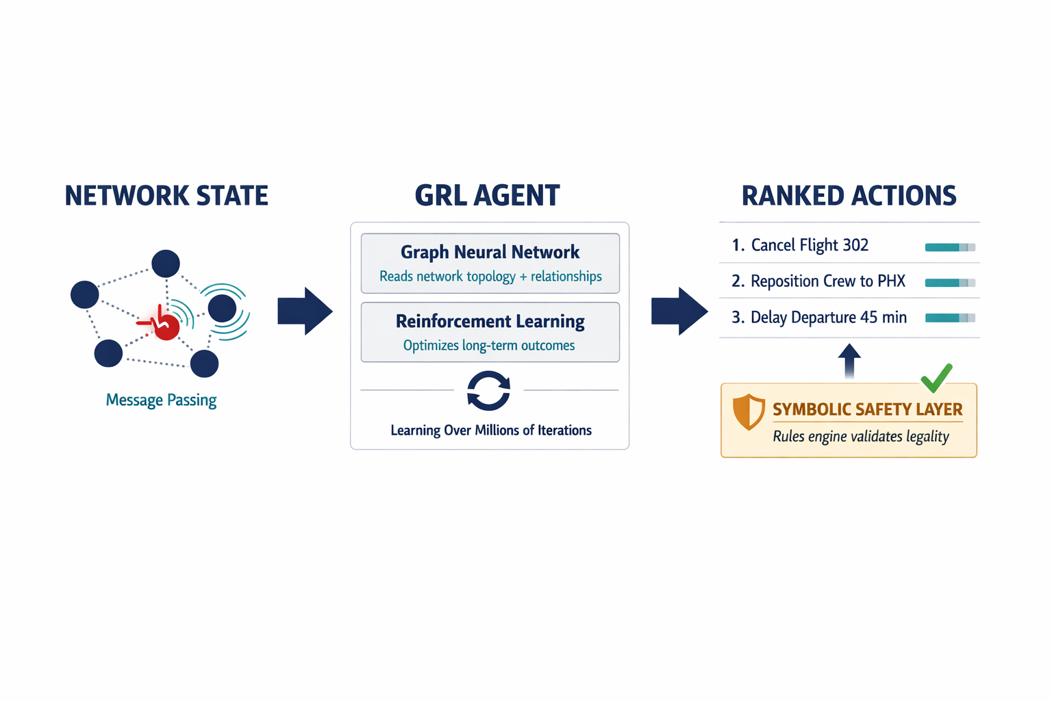 Architecture diagram showing how Graph Neural Networks and Reinforcement Learning combine in the GRL system — from network state observation through message passing to action selection.