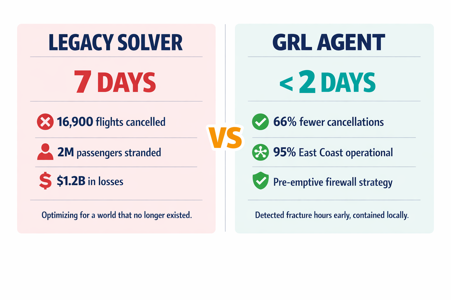 Comparison infographic showing the legacy solver's 7-day recovery and massive cancellations versus the GRL agent's contained disruption with key outcome metrics.