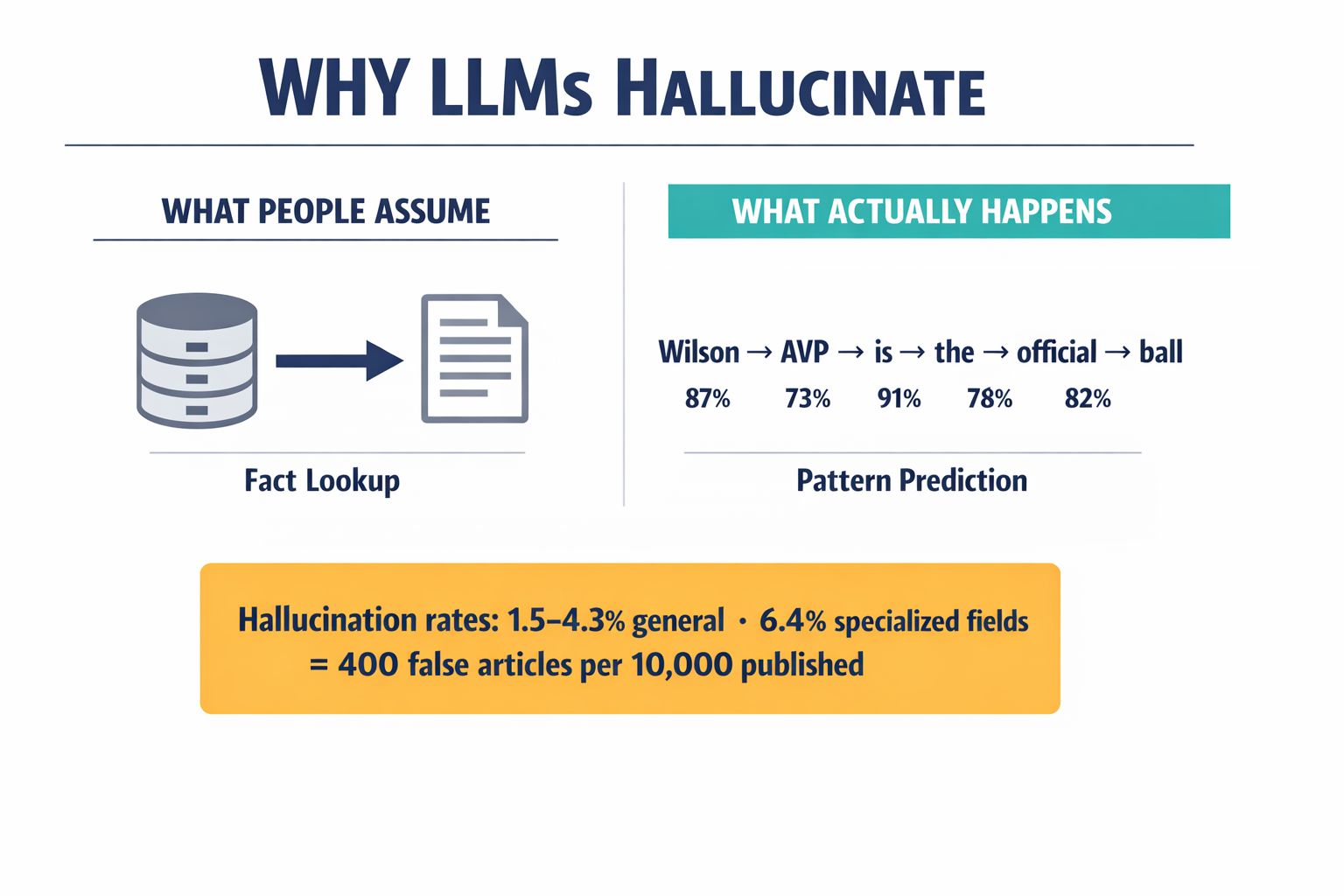 A diagram explaining how LLMs generate text via probability prediction rather than fact retrieval, showing why hallucination is structural, not a fixable bug.