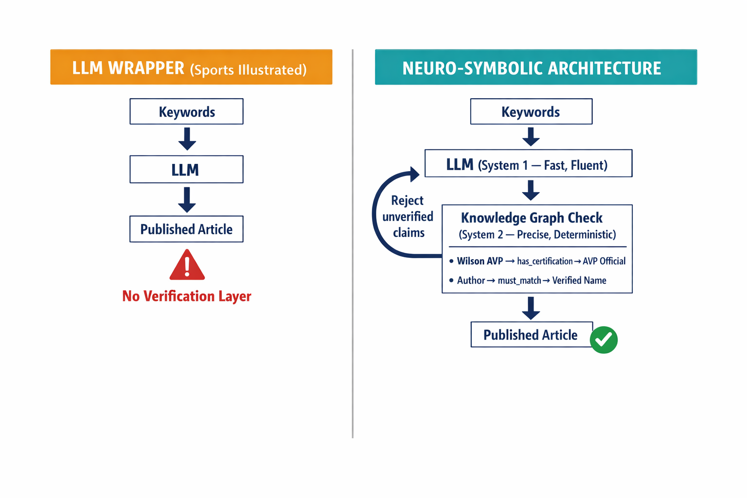 A side-by-side comparison diagram showing the LLM Wrapper architecture (what SI used) versus the neuro-symbolic verification architecture, with labeled components.