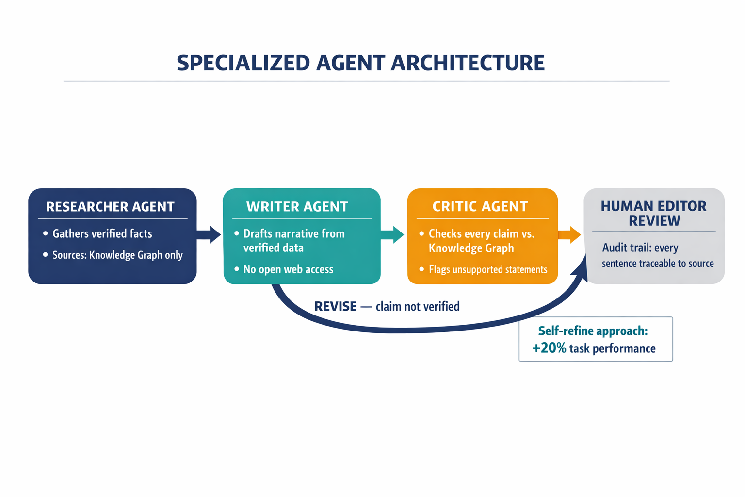 A labeled pipeline diagram showing the three specialized AI agents (Researcher, Writer, Critic) with their specific roles, permissions, and the feedback loop between them.