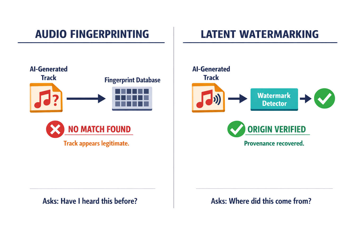 A side-by-side comparison diagram showing how fingerprinting fails against AI-generated content while watermarking succeeds, illustrating the fundamental difference between identification and authentication.