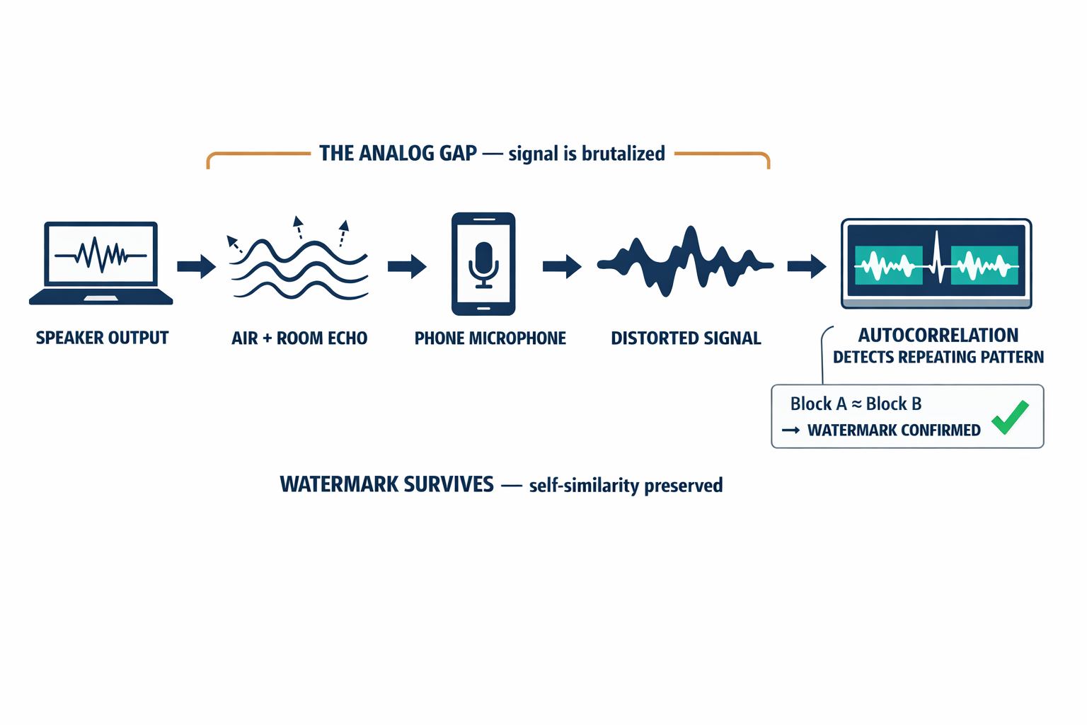 A labeled process diagram showing the analog gap journey — audio traveling from speaker through air to microphone — and how the autocorrelation technique preserves the watermark through each degradation stage.