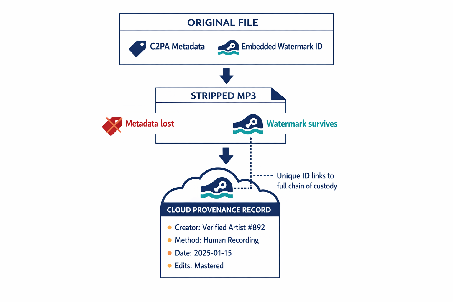 A diagram showing how the watermark serves as a permanent anchor linking stripped audio back to its full C2PA provenance record in the cloud.