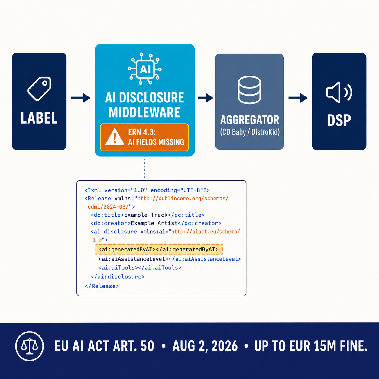 DDEX delivery pipeline architecture showing custom AI disclosure middleware needed between label and aggregator, with ERN 4.3 missing fields highlighted and EU AI Act Article 50 fine shown