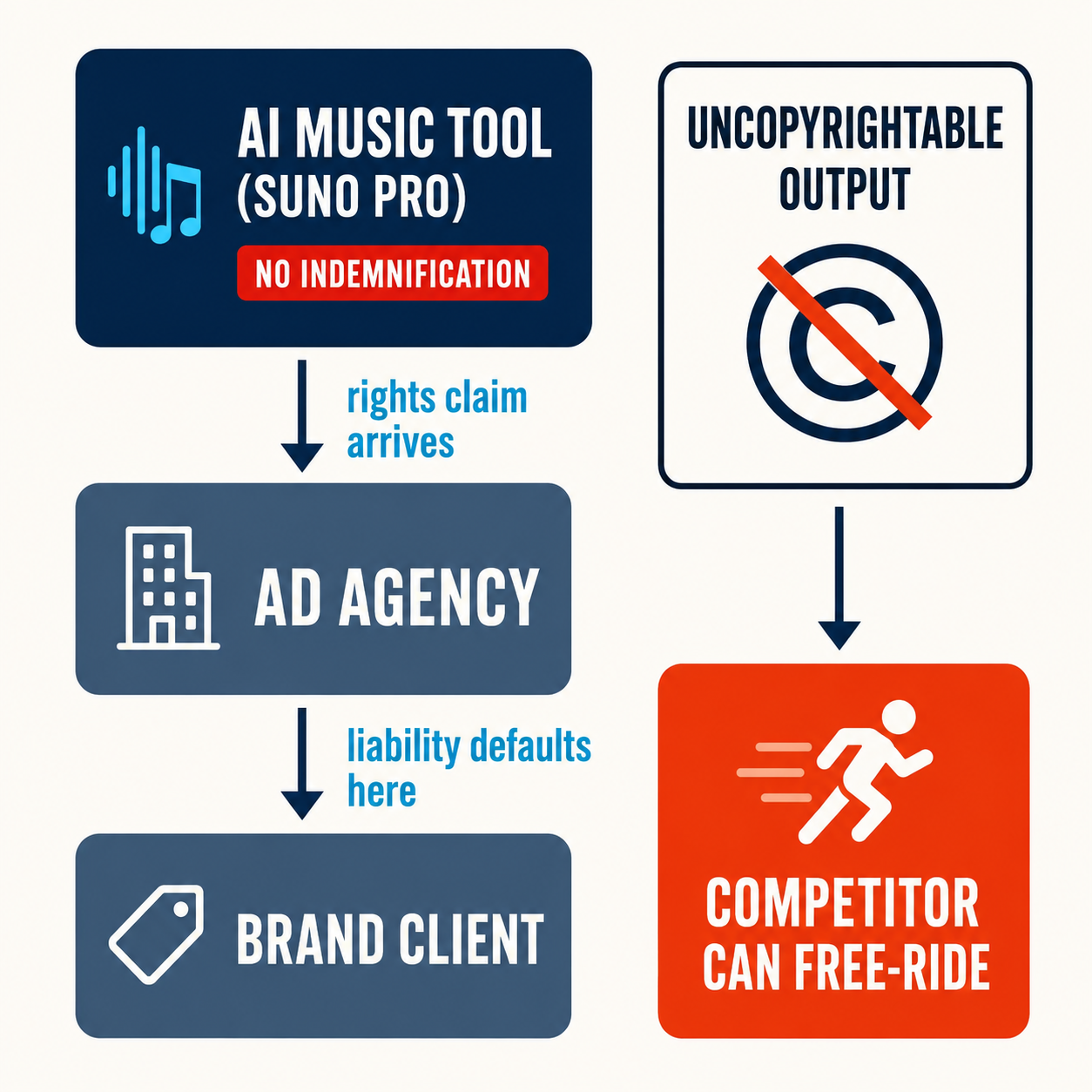 Ad agency liability chain showing Suno Pro no-indemnification gap flowing to agency default liability, plus uncopyrightable output free-rider risk