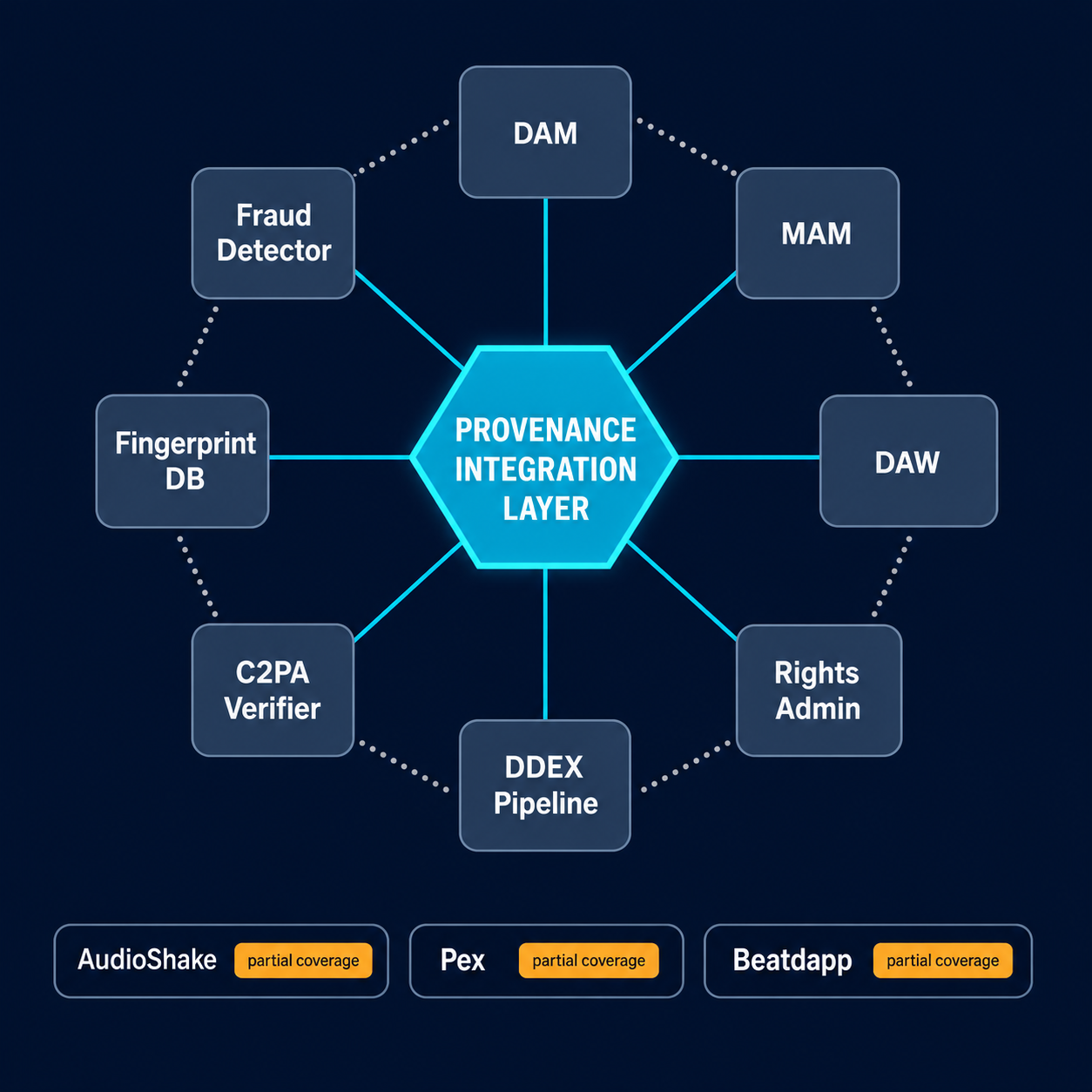 Hub-and-spoke system architecture showing 8 disconnected media systems (DAM, MAM, DAW, Rights Admin, DDEX, C2PA, Fingerprint DB, Fraud Detector) with provenance integration layer at center