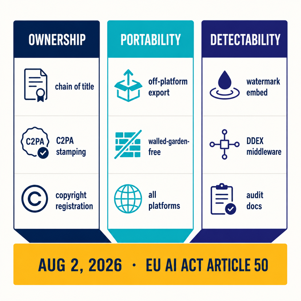 Three-pillar architecture for audio AI compliance: Ownership (chain of title, C2PA), Portability (off-platform export), Detectability (watermark, DDEX, audit docs) — converging on Aug 2 2026 EU AI Act deadline