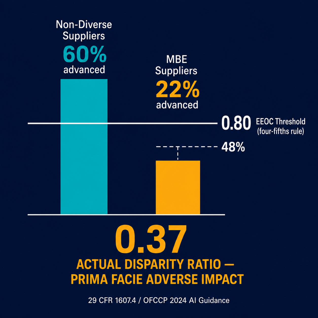 Infographic showing 0.37 actual MBE disparity ratio against 0.80 EEOC threshold, with 22% MBE selection rate vs 60% non-diverse.
