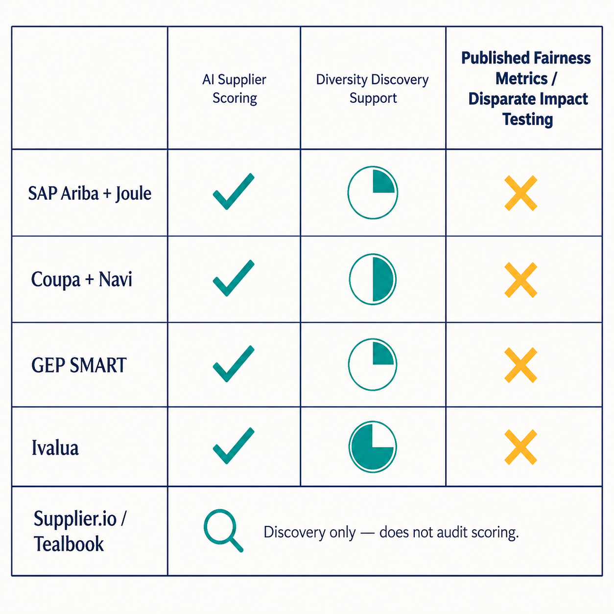Comparison matrix of SAP Ariba, Coupa, GEP, and Ivalua: all have AI scoring; none publish fairness or disparate impact metrics.