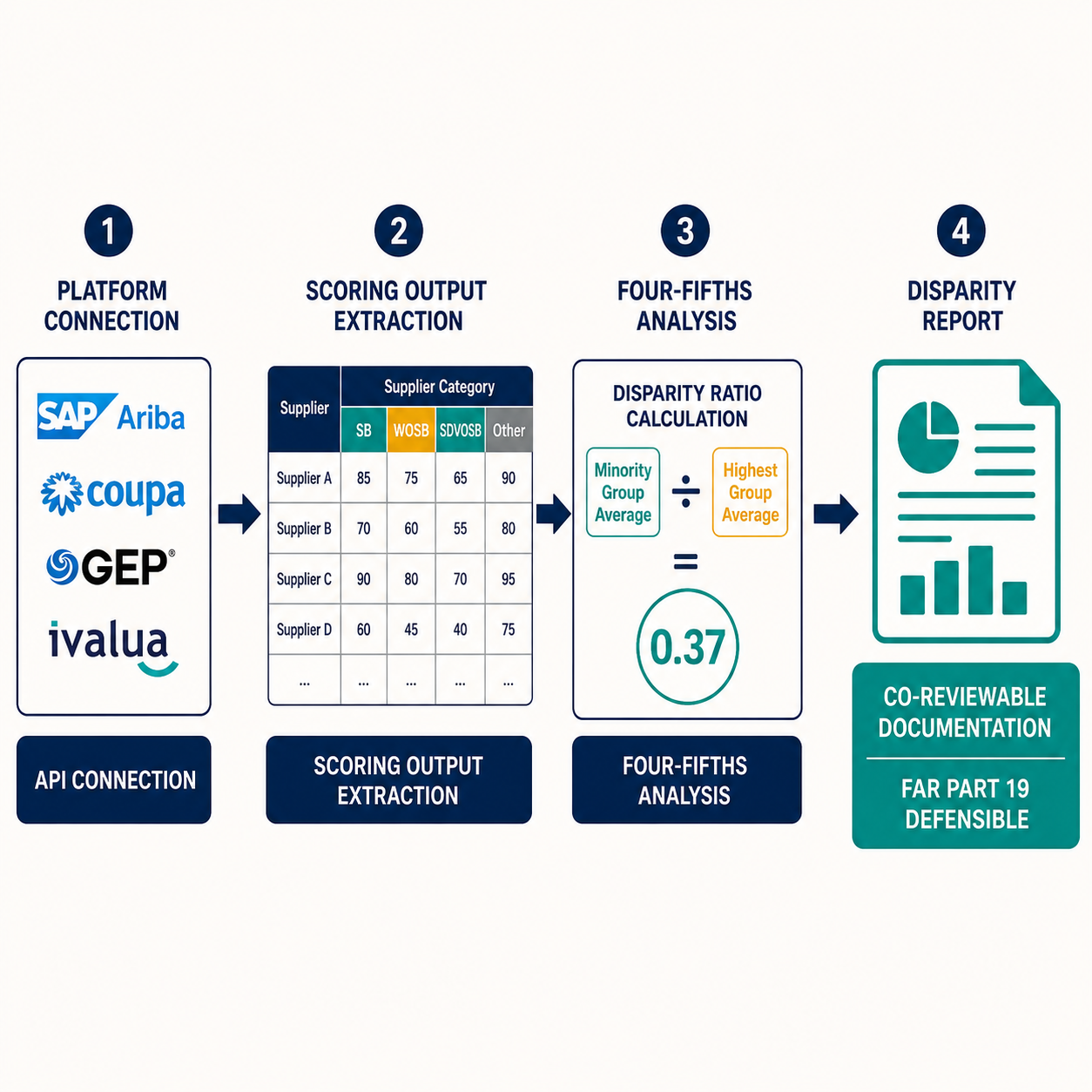 Workflow architecture: API connection to S2P platform → scoring output extraction → four-fifths analysis → disparity report for FAR Part 19 compliance.
