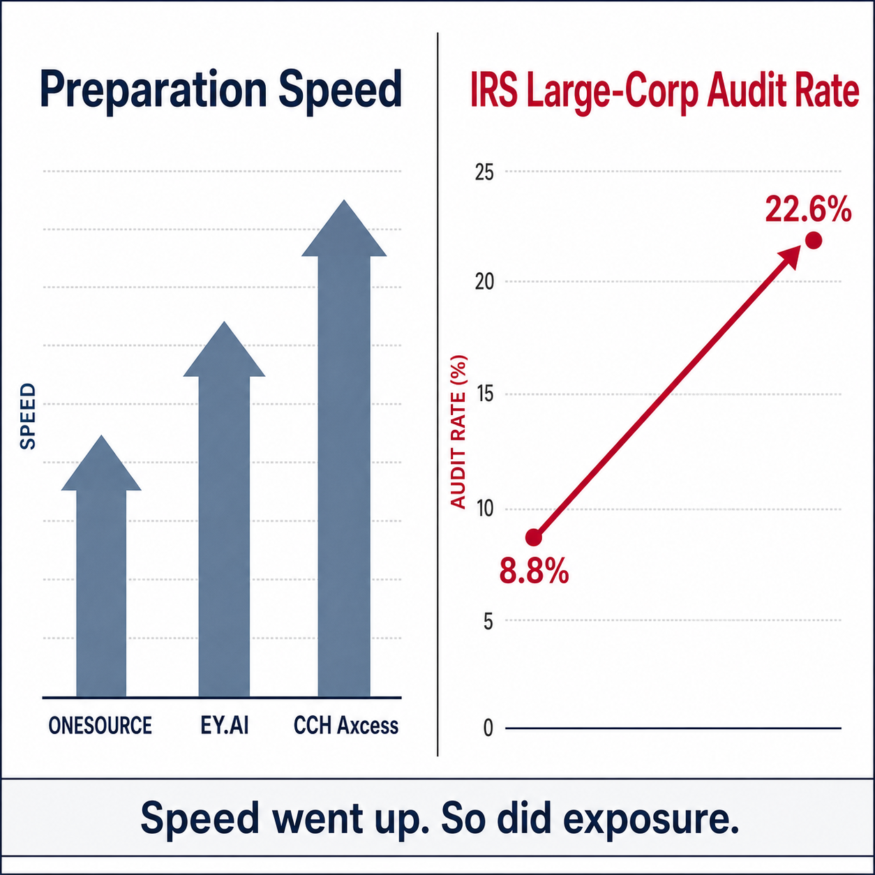Split scoreboard: preparation tools (ONESOURCE, EY.AI, CCH) racing up on left, IRS audit rate climbing from 8.8% to 22.6% on right.