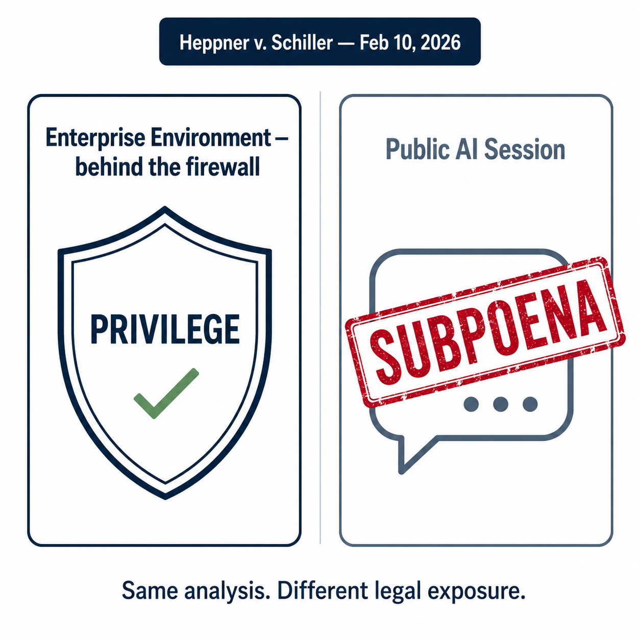 Enterprise system with PRIVILEGE INTACT shield vs public AI session stamped SUBPOENA. Heppner ruling Feb 10 2026.