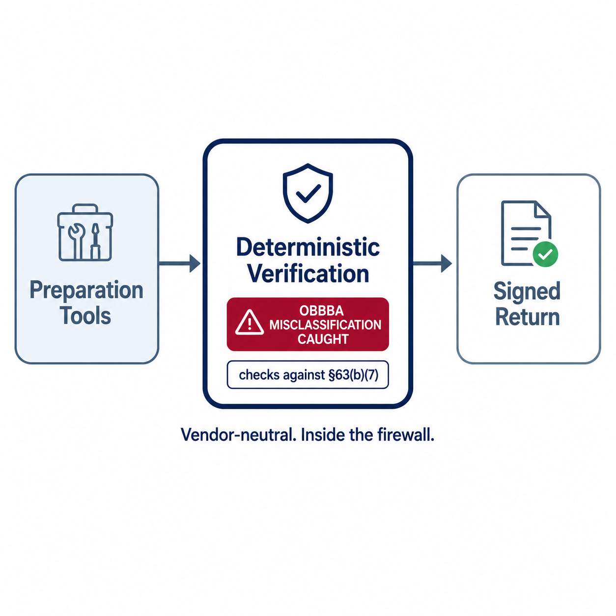Three-stage pipeline: preparation tools → deterministic verification (OBBBA MISCLASSIFICATION CAUGHT) → signed return.