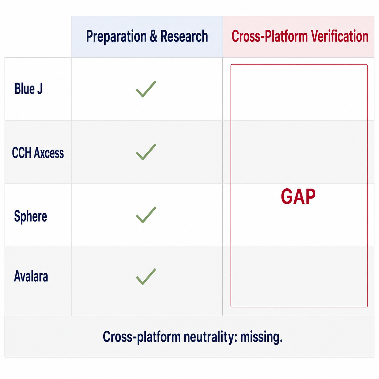 Vendor table: Blue J/CCH/Sphere/Avalara in preparation column, GAP in deterministic verification column. Cross-platform neutrality: missing.