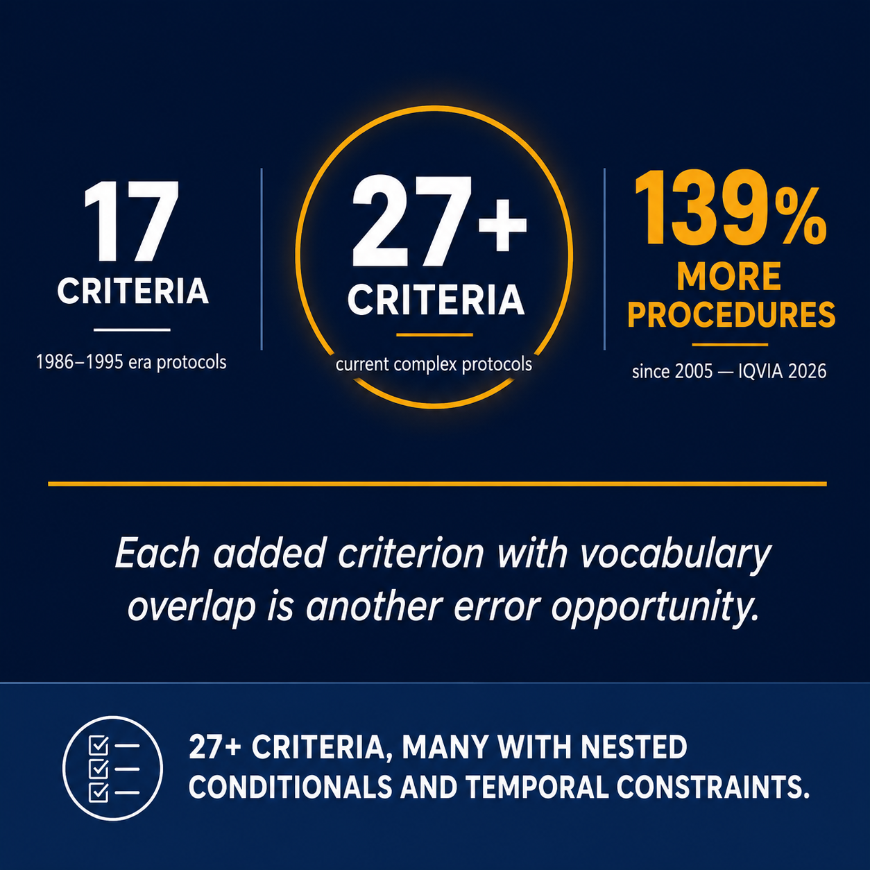 Infographic showing protocol criteria growth from 17 in the 1986-1995 era to 27+ today, with 139% more procedures since 2005 — each added criterion with vocabulary overlap is another error opportunity