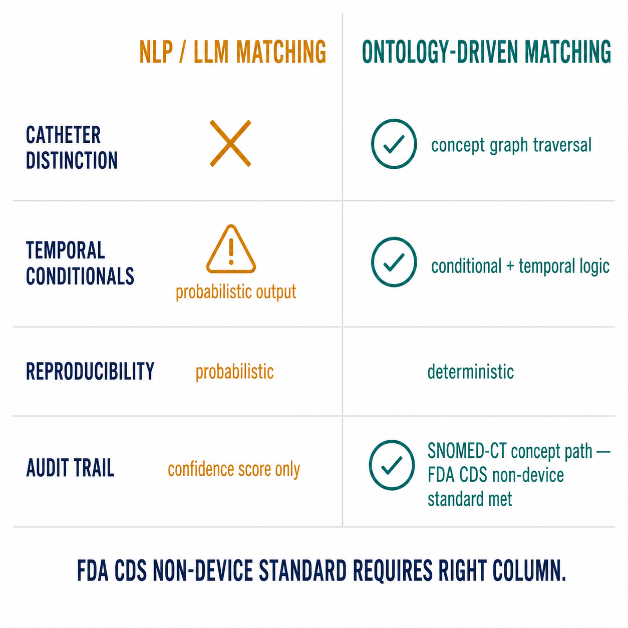 Two-column comparison: NLP / LLM matching versus ontology-driven matching across catheter distinction, temporal conditionals, reproducibility, and FDA CDS audit trail