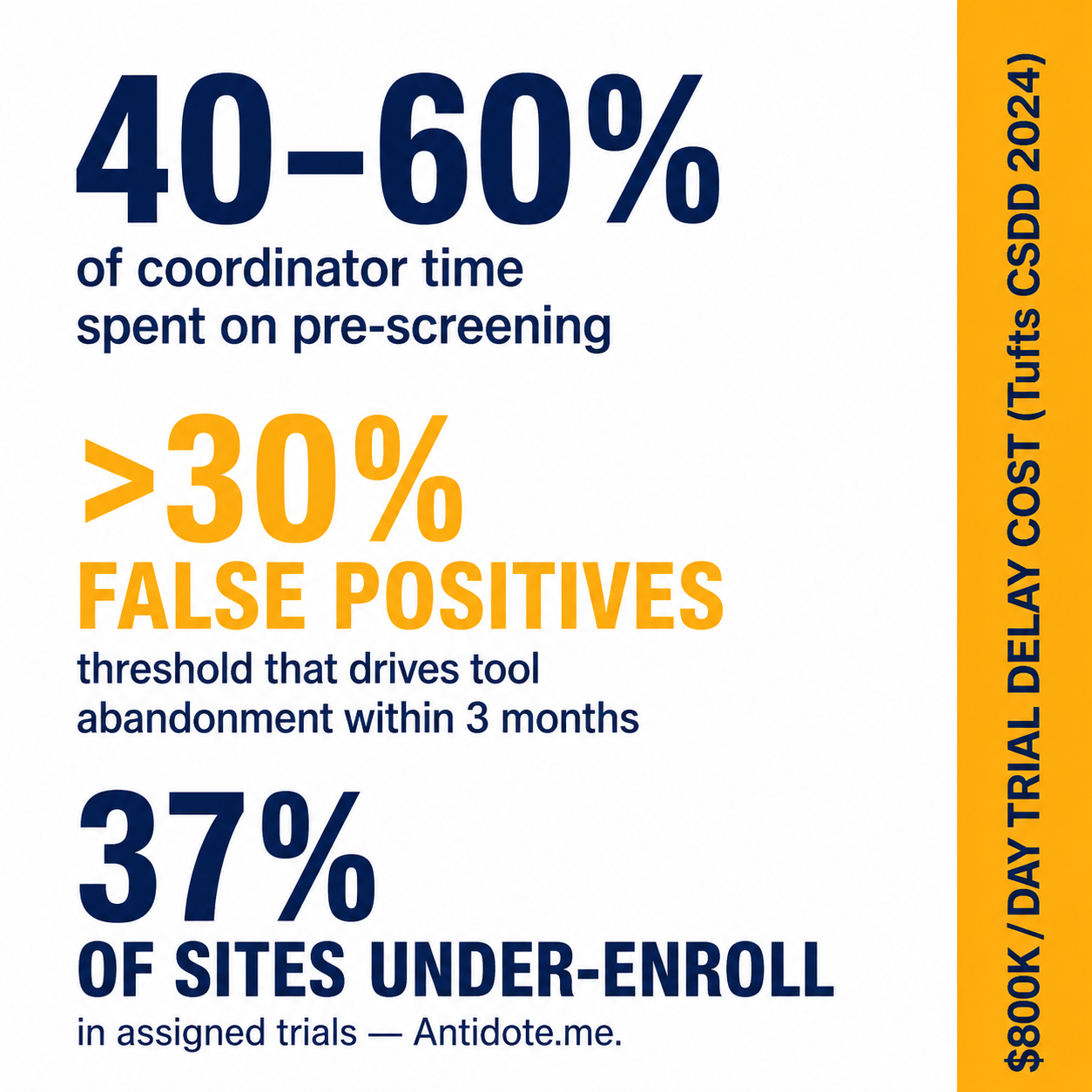Infographic showing coordinator workload: 40-60% of time on pre-screening, over 30% false positives driving tool abandonment, 37% of sites under-enroll, $800K per day in trial delay costs