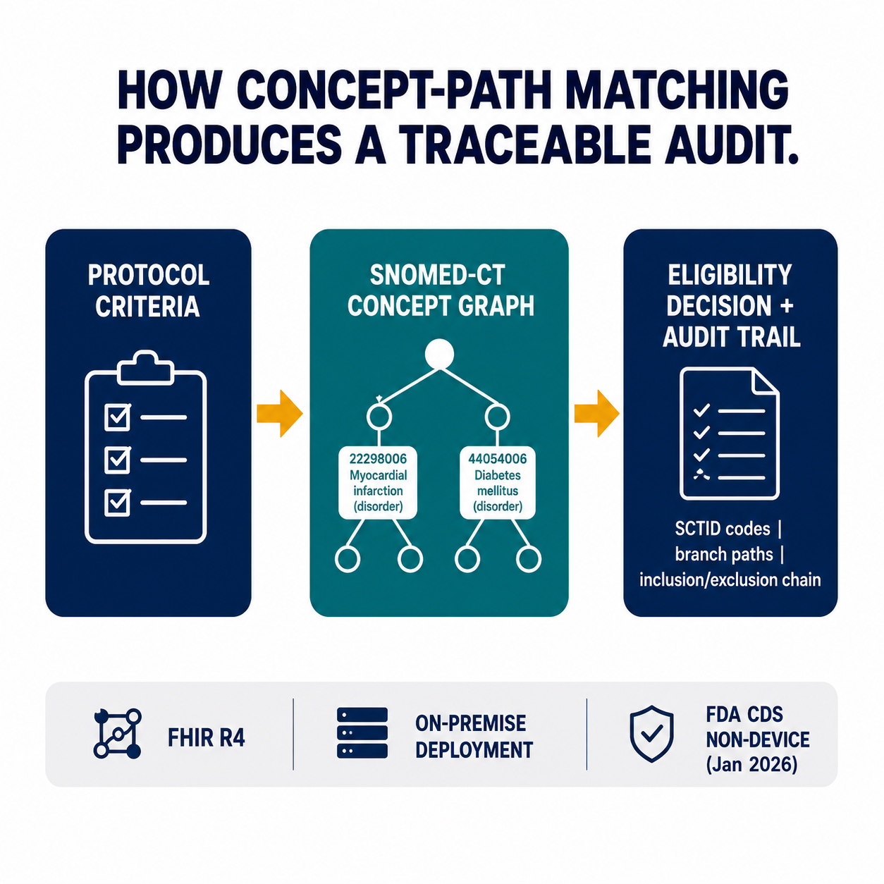 Three-stage pipeline architecture: protocol criteria into SNOMED-CT concept graph into eligibility decision plus full audit trail — deployed on-premise via FHIR R4 meeting FDA CDS non-device standard