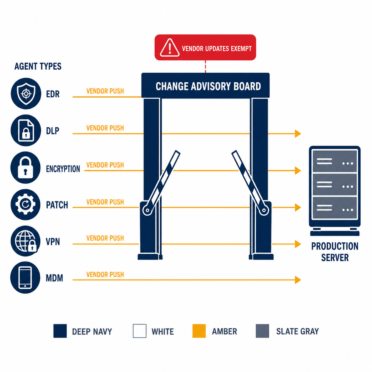 Infographic showing 6 endpoint agent types — EDR, DLP, encryption, patch, VPN, MDM — each bypassing the CAB checkpoint gate with direct vendor push arrows to production