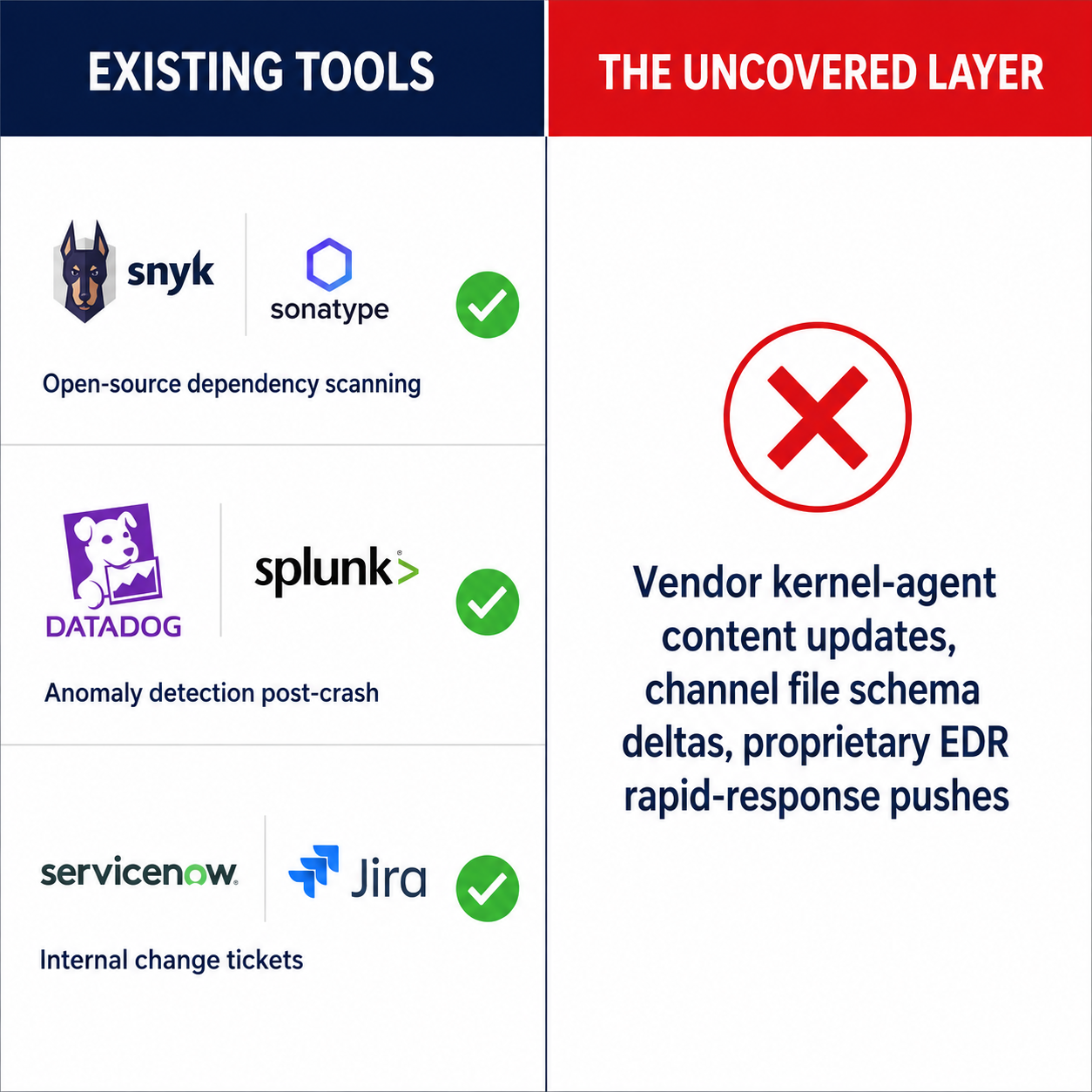 Two-column comparison: existing tools cover open-source dependencies and post-crash detection, but a red X marks vendor kernel-content updates as uncovered