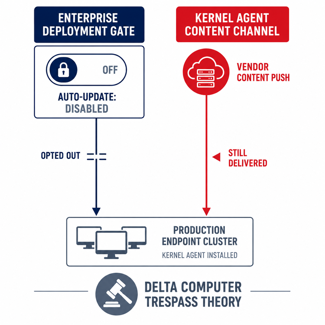 Two-path diagram: enterprise's opt-out toggle at the deployment gate on the left, kernel agent content channel bypassing the gate on the right, with annotation marking where the computer trespass claim applies