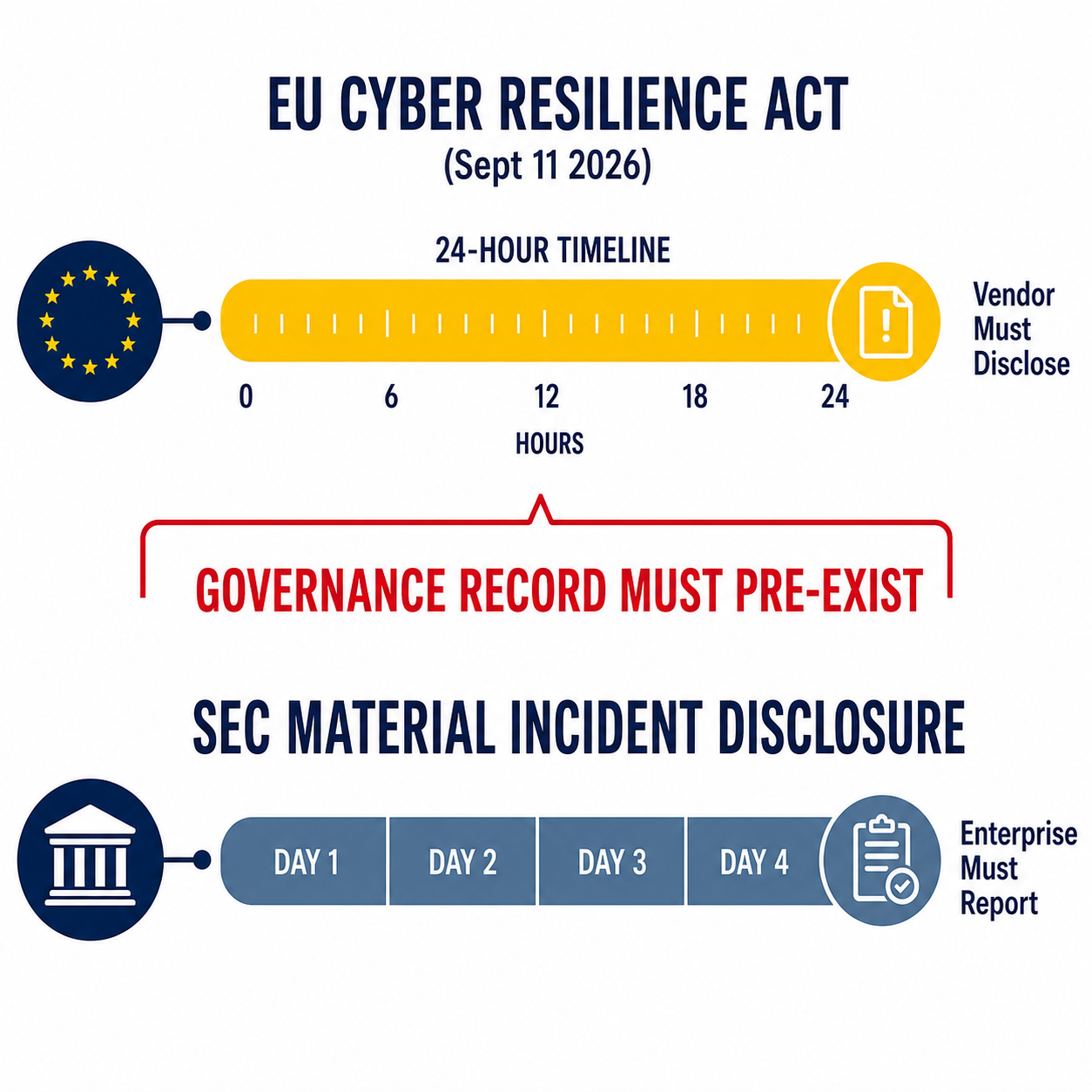 Dual timeline infographic: EU CRA's 24-hour vendor disclosure clock and SEC's 4-business-day enterprise reporting window, with annotation that governance records must pre-exist both