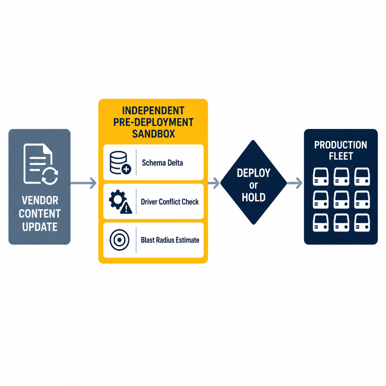 Architecture pipeline showing vendor content update flowing through pre-deployment sandbox (schema delta, driver conflict check, blast radius estimate) and deployment decision before reaching production fleet
