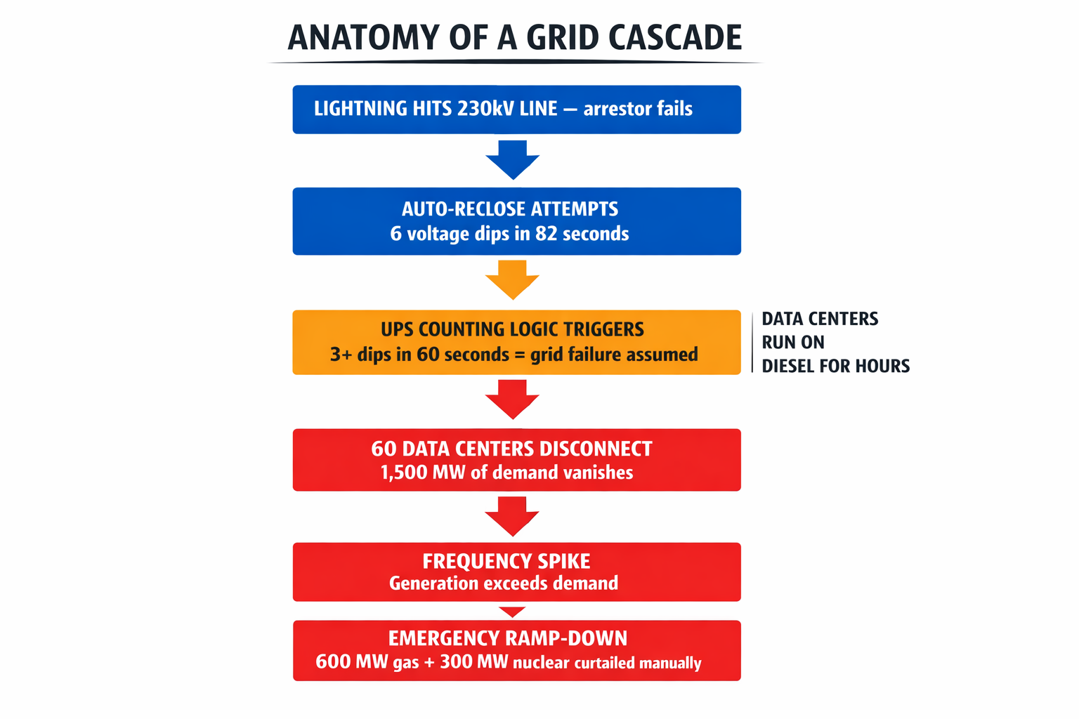 Cascade diagram showing the technical chain of events from lightning strike to grid emergency, step by step.