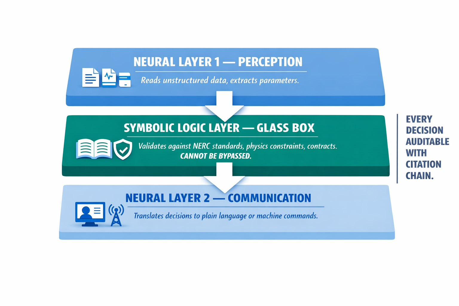 Architecture diagram of the neuro-symbolic sandwich approach — neural reading layer, symbolic logic layer, and neural output layer.