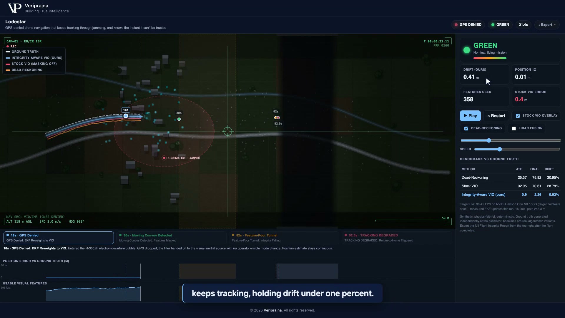 Lodestar dashboard at t=21 seconds, integrity state GREEN, our drift reading 0.41 m seconds after GPS is denied inside the jamming bubble.