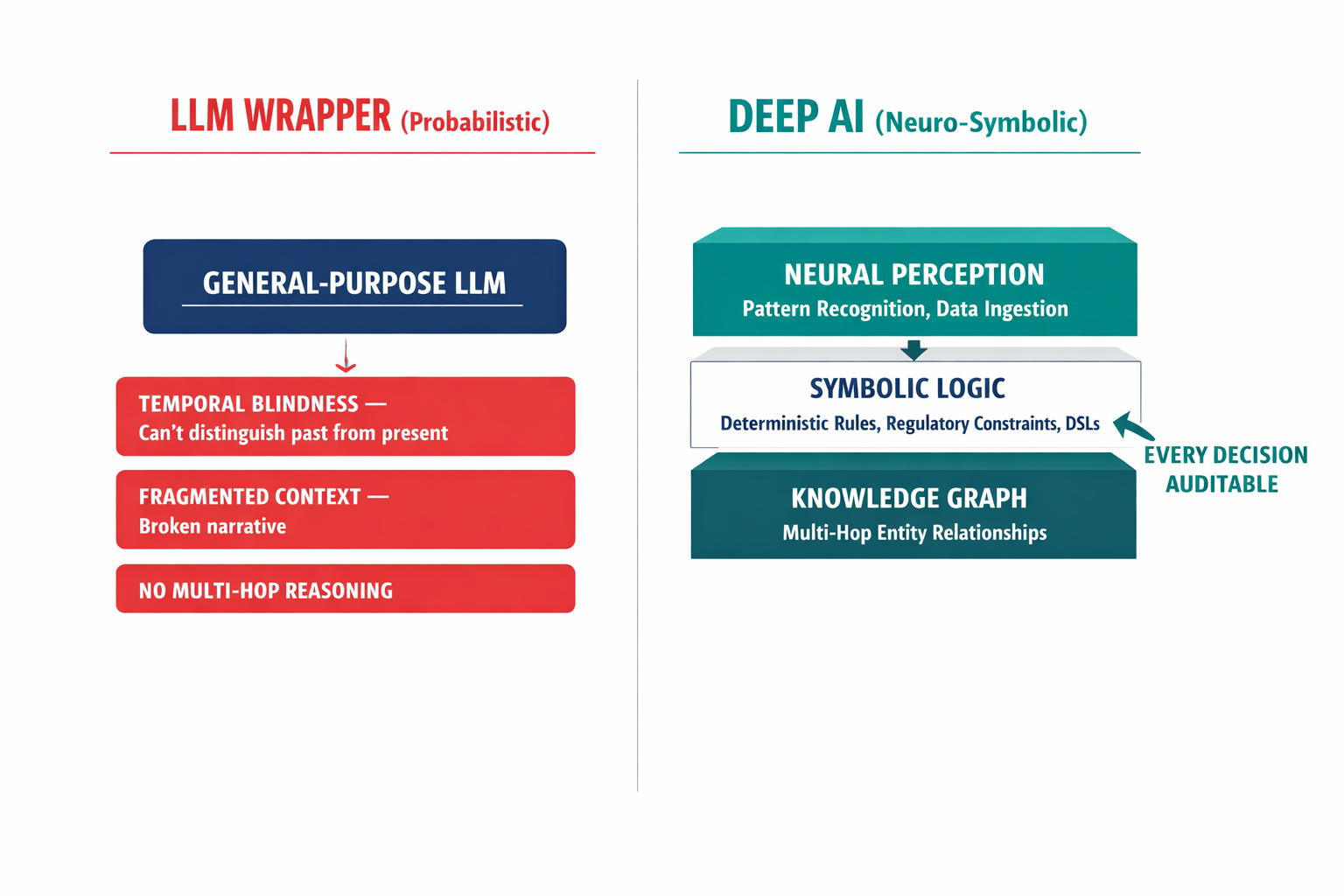 Architecture diagram contrasting the LLM wrapper approach versus the neuro-symbolic Deep AI approach for financial decision-making.