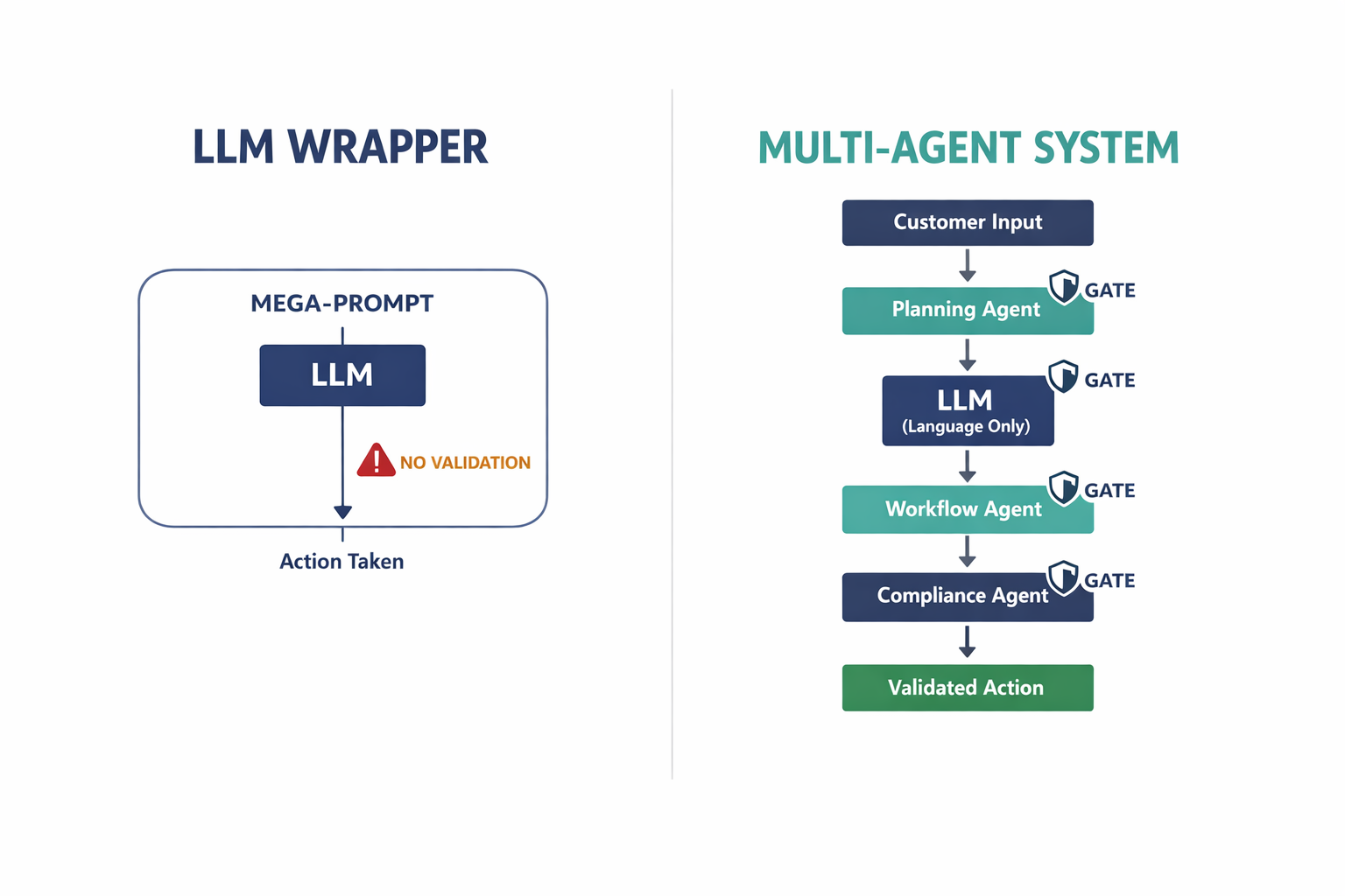 A diagram comparing the monolithic LLM wrapper architecture (single prompt controlling everything) versus the multi-agent architecture (specialized agents with governed roles), showing why the latter prevents failures.