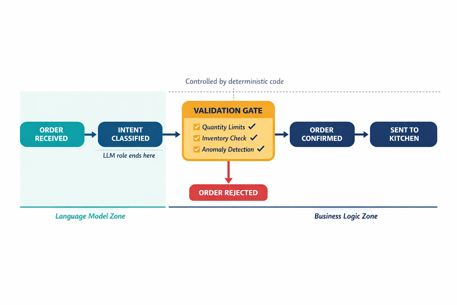 A state machine diagram showing how a drive-through order must pass through enforced validation gates before advancing, illustrating that the language model cannot skip steps.