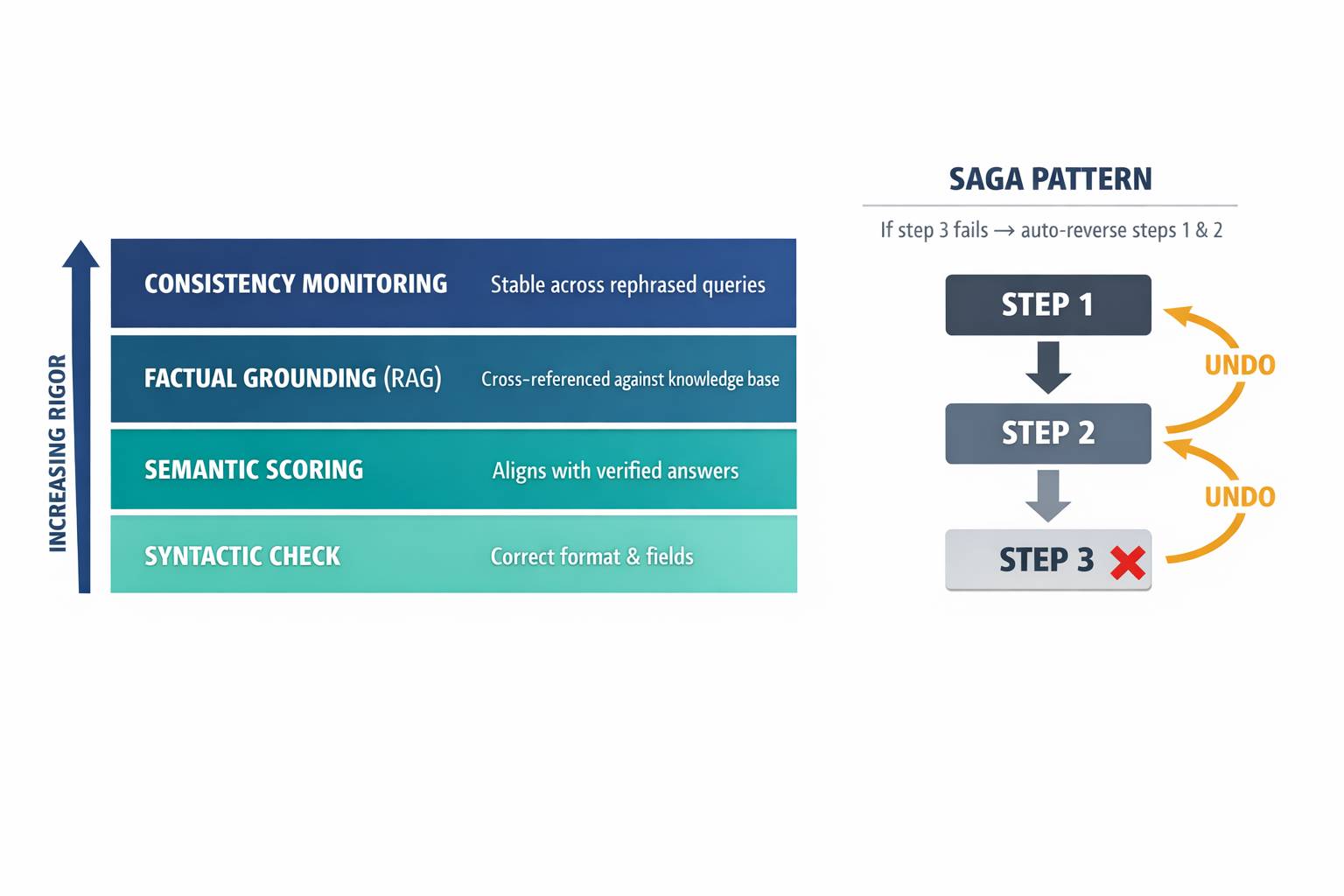 A layered validation stack infographic showing the four dimensions of output validation (syntactic, semantic, factual grounding, consistency) plus the Saga pattern for multi-step rollback.