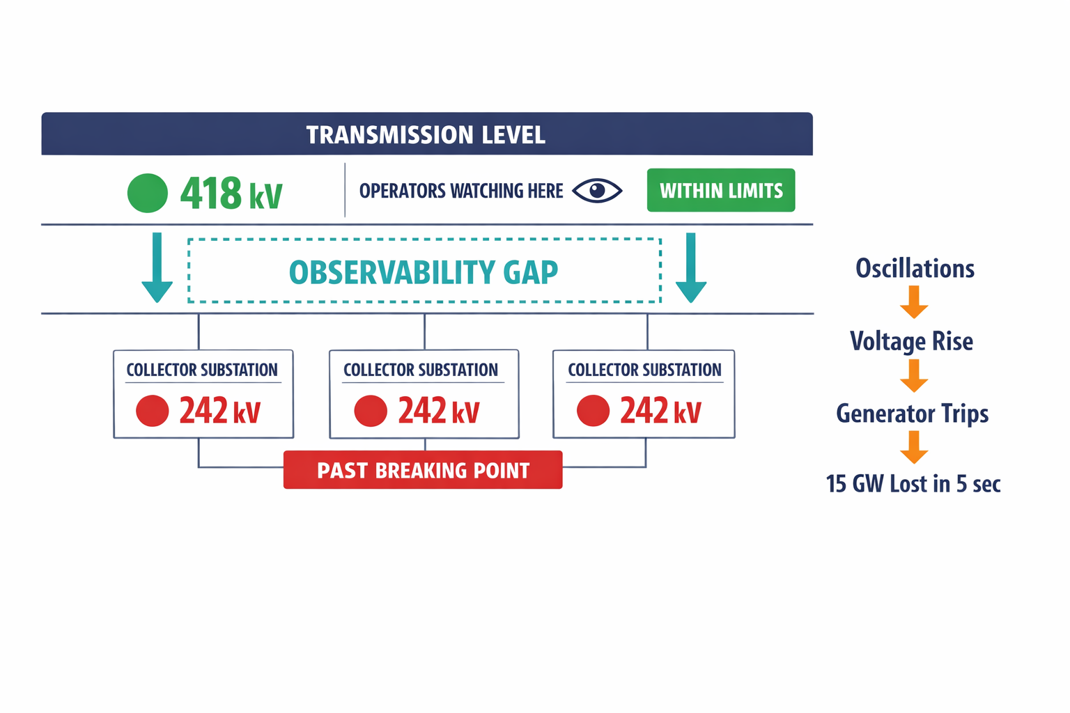 A diagram showing the observability gap — how transmission-level monitors showed safe voltages while collector substation voltages had already exceeded breaking points, illustrating the two-level monitoring blind spot that caused the blackout.