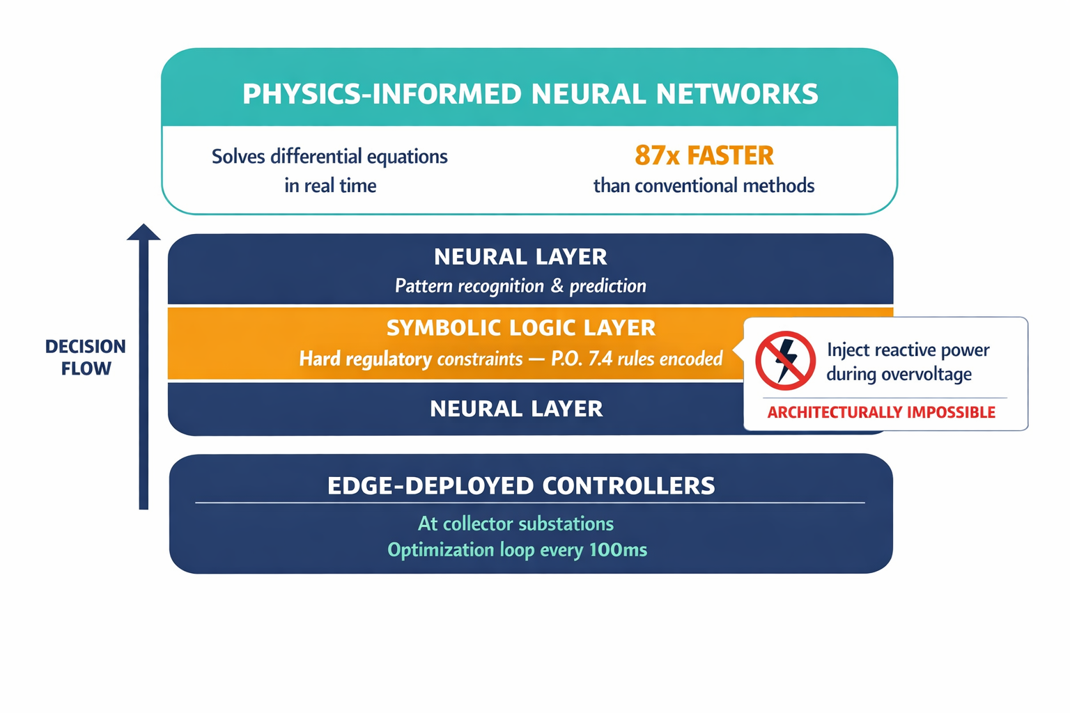 A three-layer architecture diagram showing how Physics-Informed Neural Networks, the neuro-symbolic sandwich, and edge-deployed controllers work together — the core technical contribution of the article that involves spatial and hierarchical relationships difficult to convey in text alone.