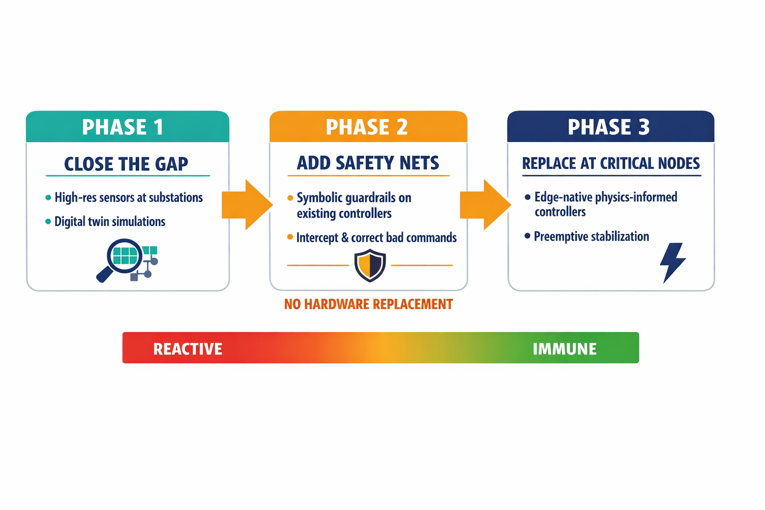 A three-phase implementation roadmap showing the progression from sensor deployment to safety guardrails to full edge-native controllers, conveying the phased transition that is central to the article's practical recommendation.