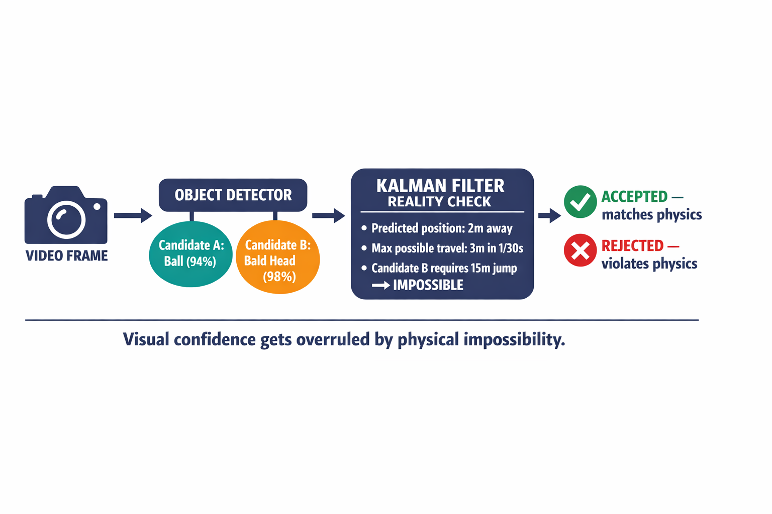 A diagram showing the physics-constrained detection pipeline — how a standard vision model's candidates get filtered through a Kalman Filter reality check before being accepted or rejected.